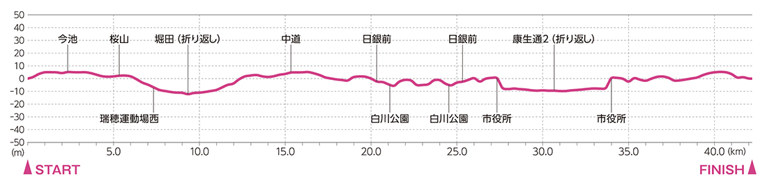 名古屋ウィメンズマラソン2022コース高低差
